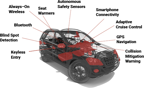 Car diagram highlighting internal electrical components and systems with red markers throughout the vehicle.